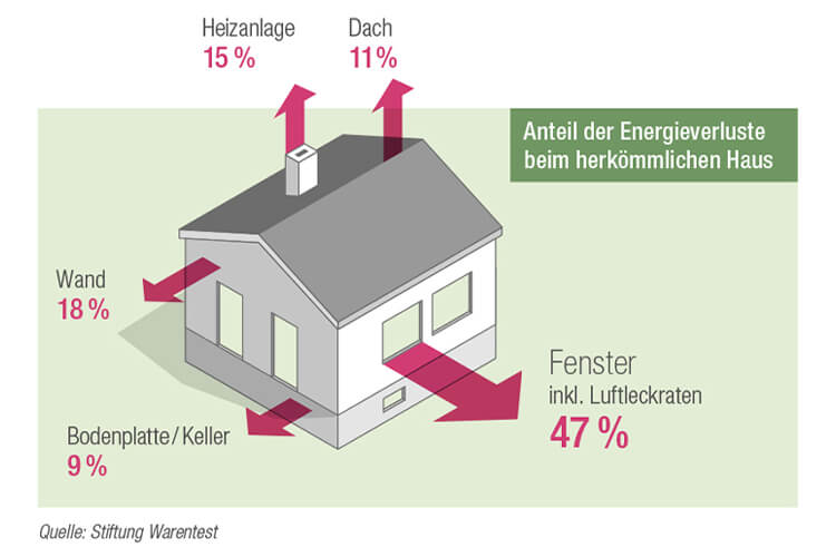 Weser Wintergarten Energiesparfenster